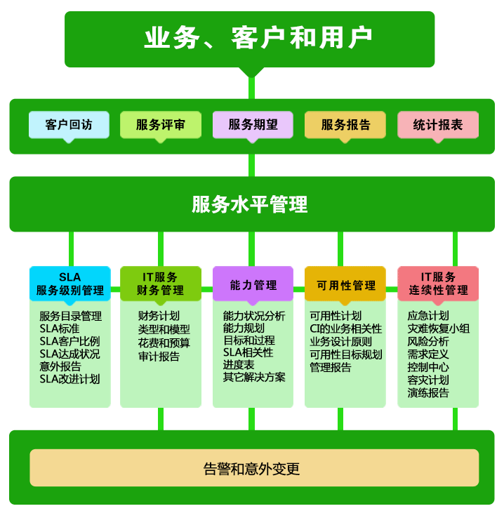 简化您的