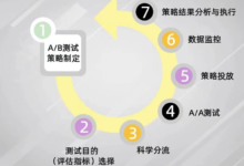 利用A/B测试优化移动应用程序:提升用户参与度和留存率 (用式(1)测(a+b)时应保证什么条件,实验时这些条件)-优乐评测网