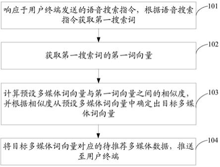 语音搜索关键词研究