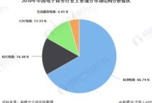 电子商务的未来展望:展望电子商务行业的演变 (电子商务的未来发展方向)-优乐评测网