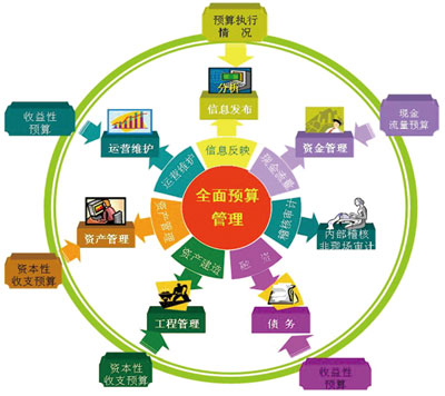 云预算管理