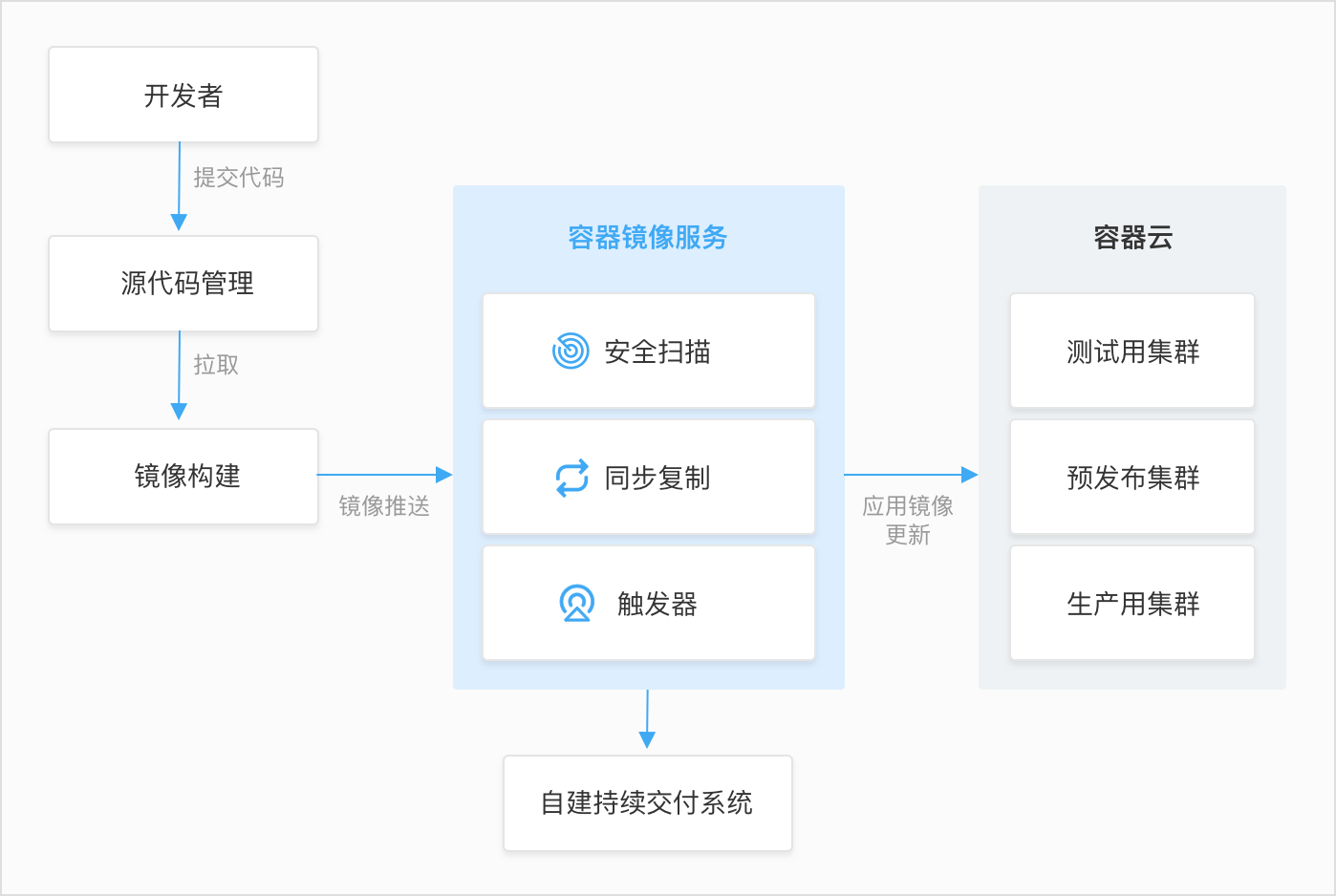 容器化云服务器