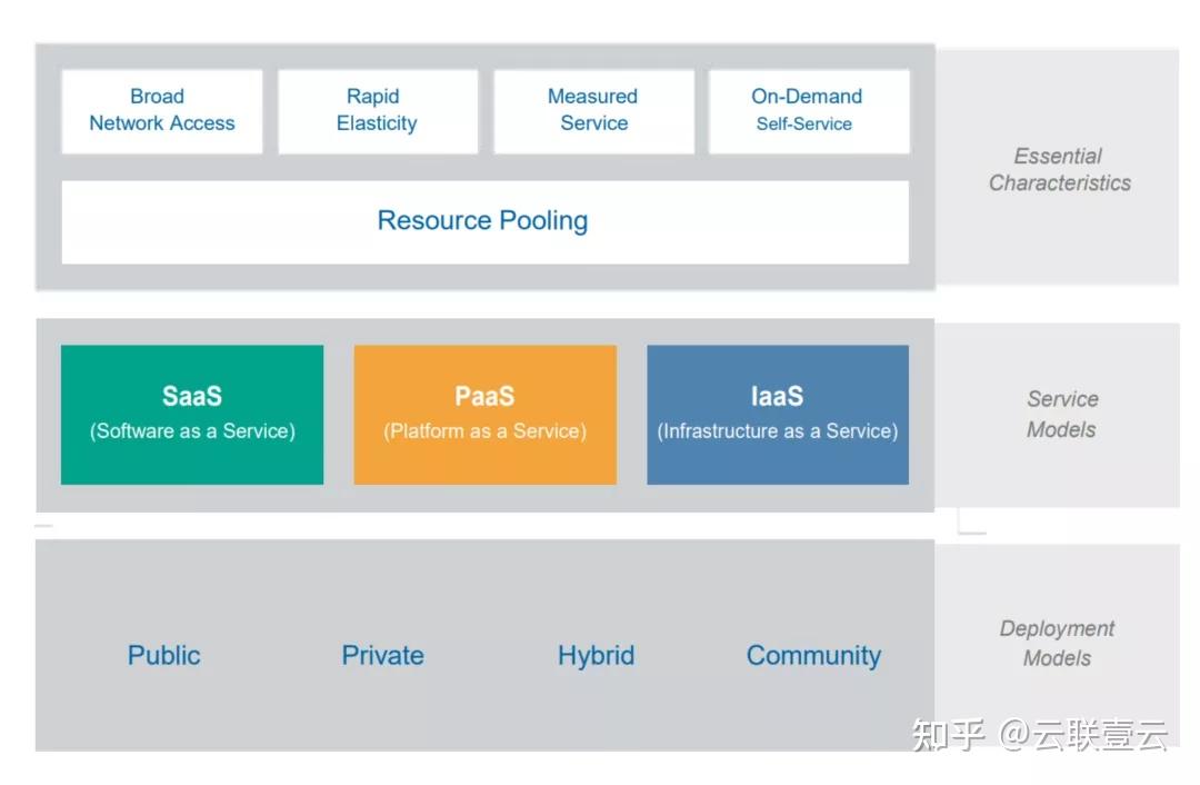 云弹性认证和培训