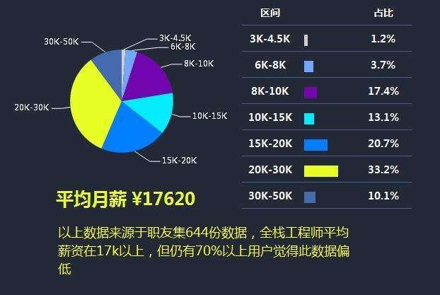 兼具前端和后端专业知识