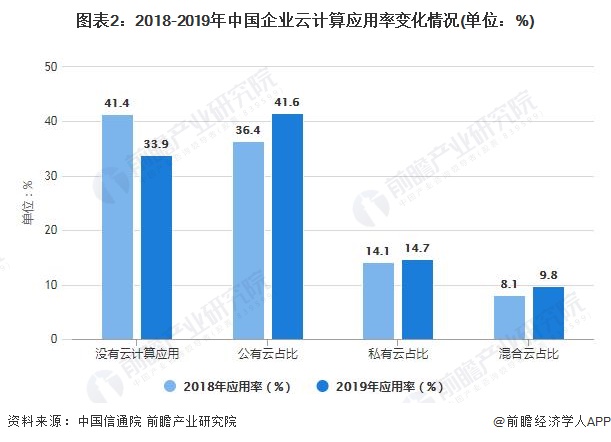 优化您的资源分配以降低成本