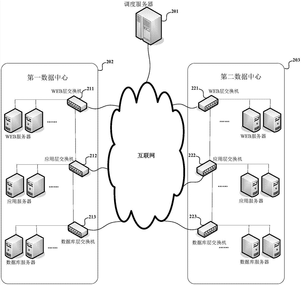 硬件负载均衡和软件负载均衡