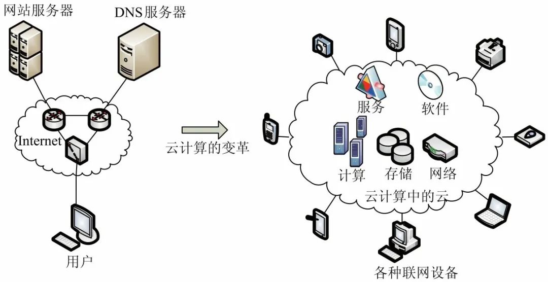 特定行业如何从云计算中受益