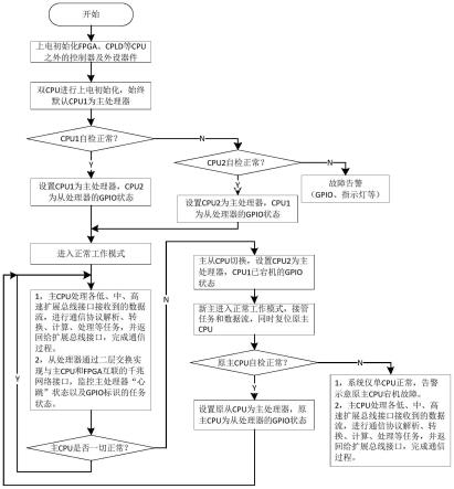 确保在灾难发生时业务连续性