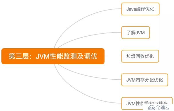 性能调优的系统化方法