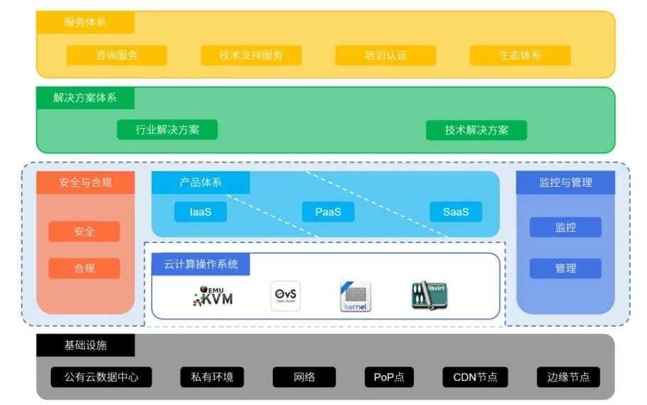 云端架构