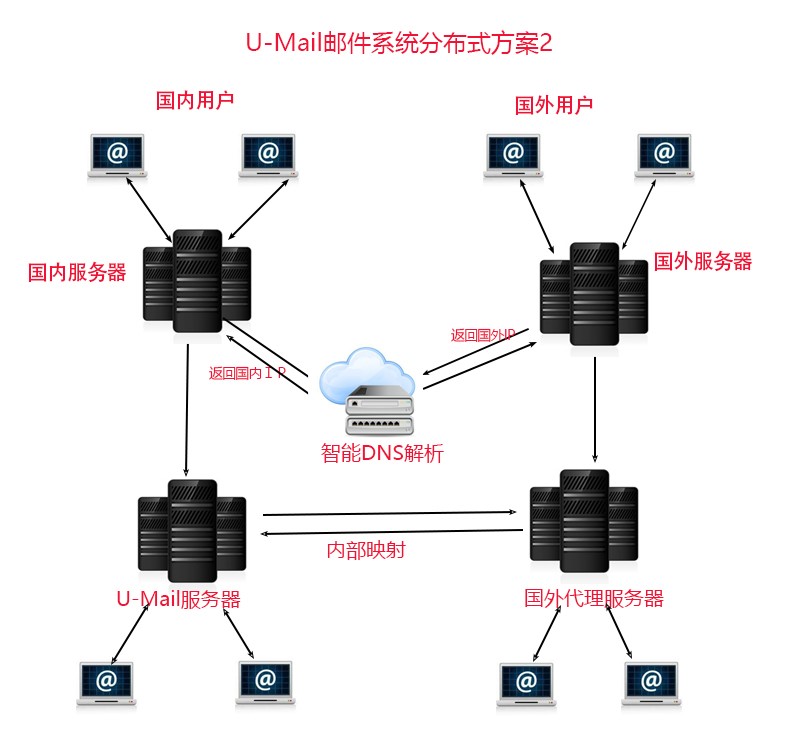 部署邮件服务器的逐步指南