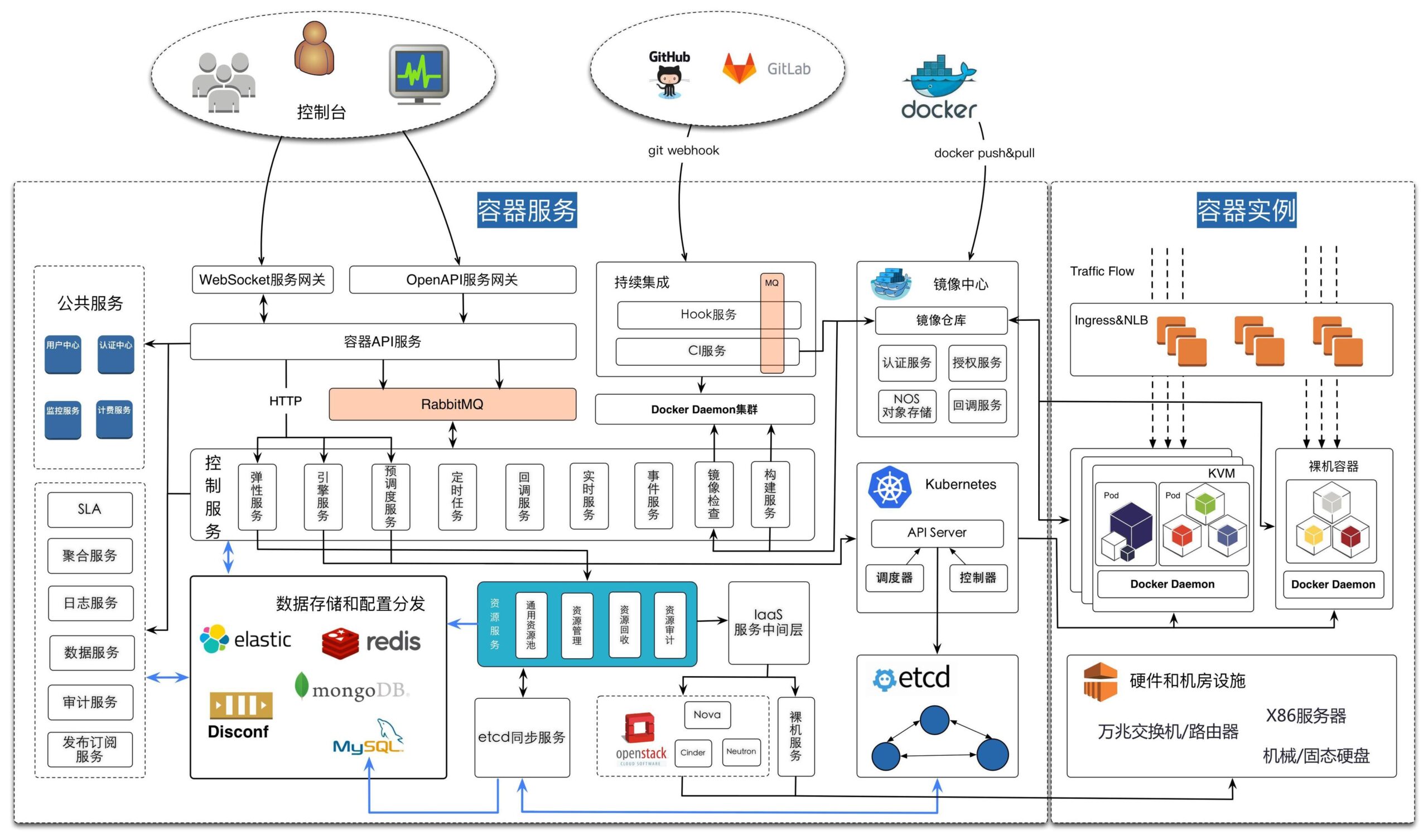 Kubernetes