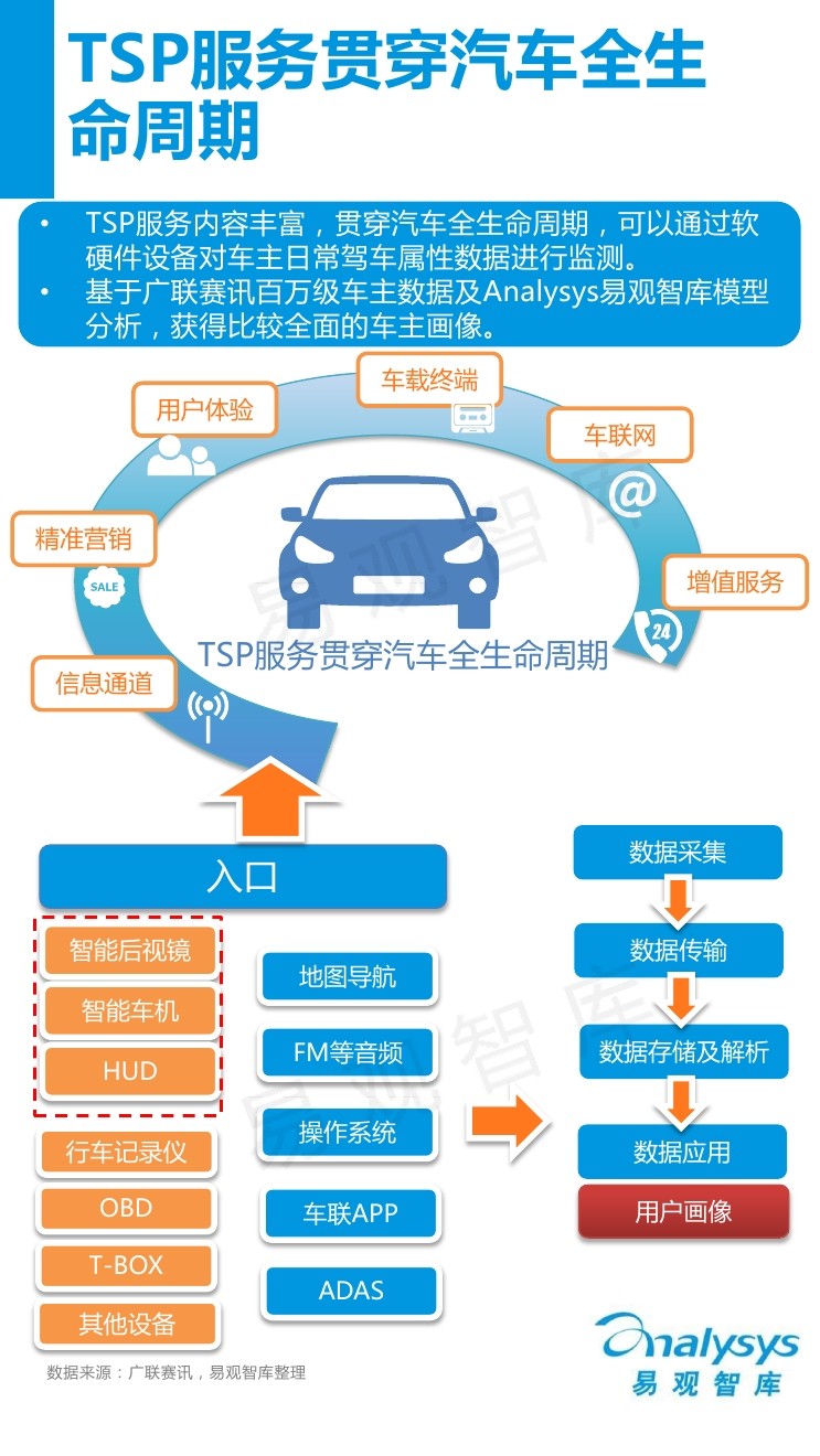 洞察用户行为