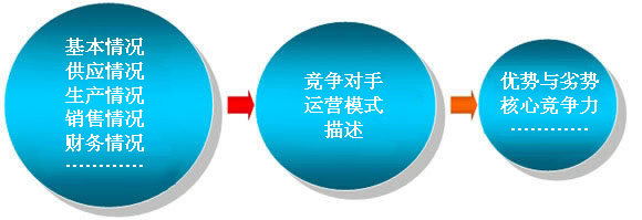 竞争研究