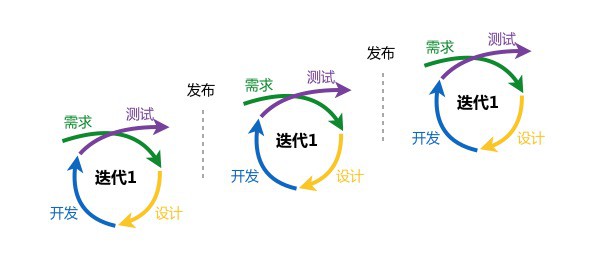 迭代式开发模式