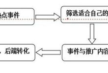 衡量热点事件营销的成效:跟踪关键指标,优化策略 (衡量热点事件的标准)-优乐评测网