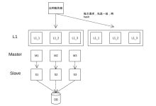 分布式缓存管理:大规模应用的解决方案 (分布式缓存架构)-优乐评测网