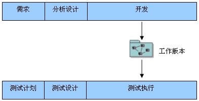 迭代式开发模型