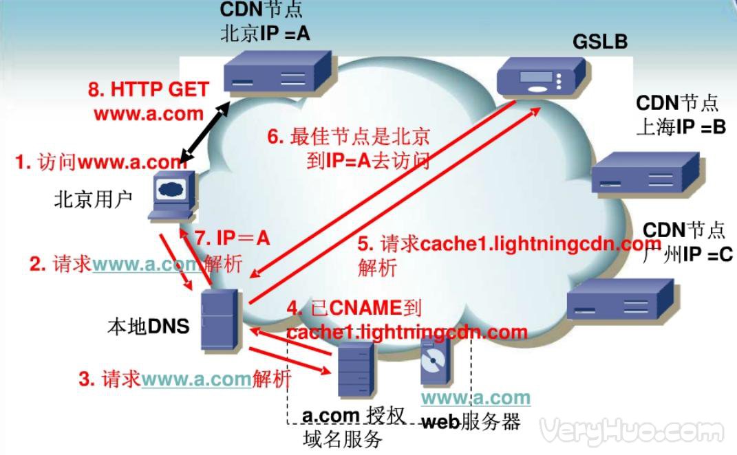 比较CDN加速服务器费用