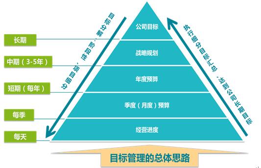 将宏伟目标转化为可管理的行动步骤