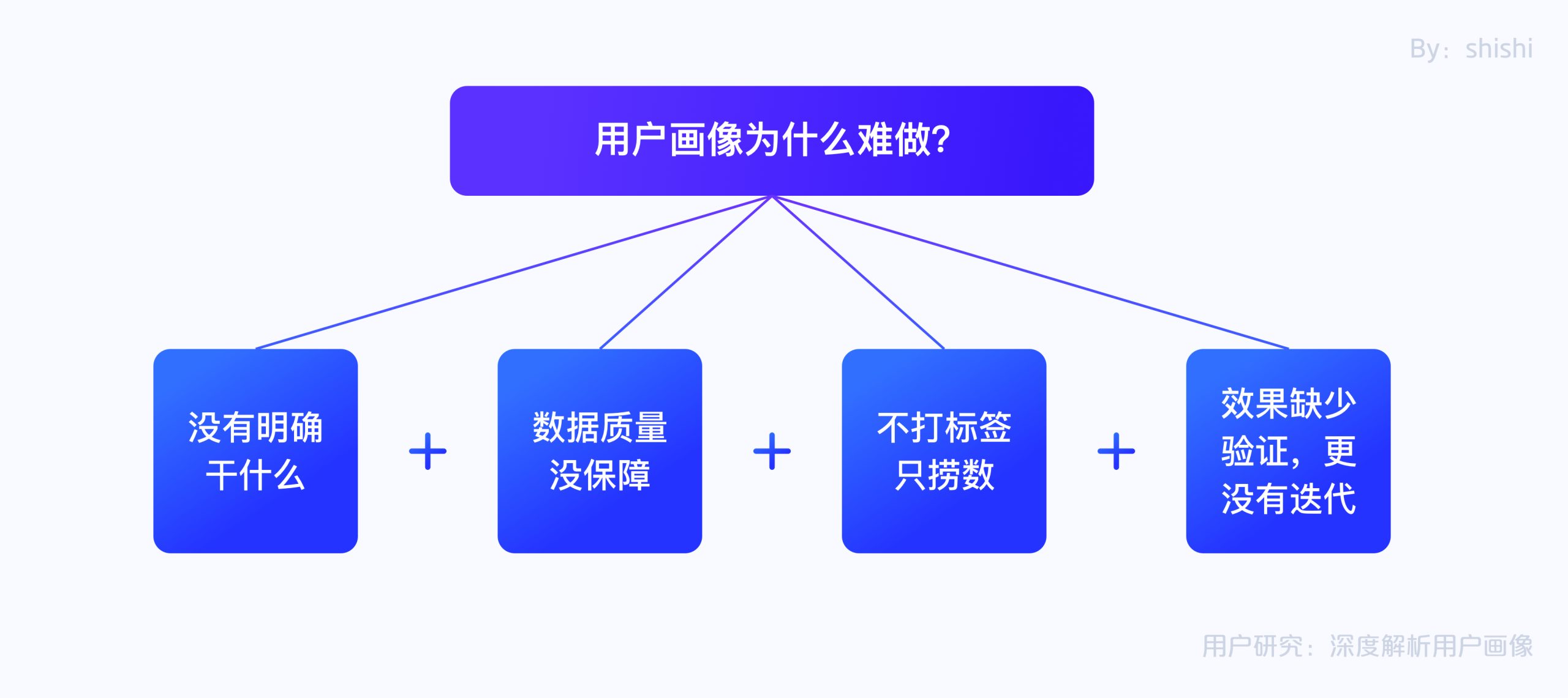 了解用户意图