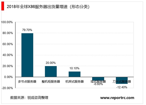 服务器行业趋势分析