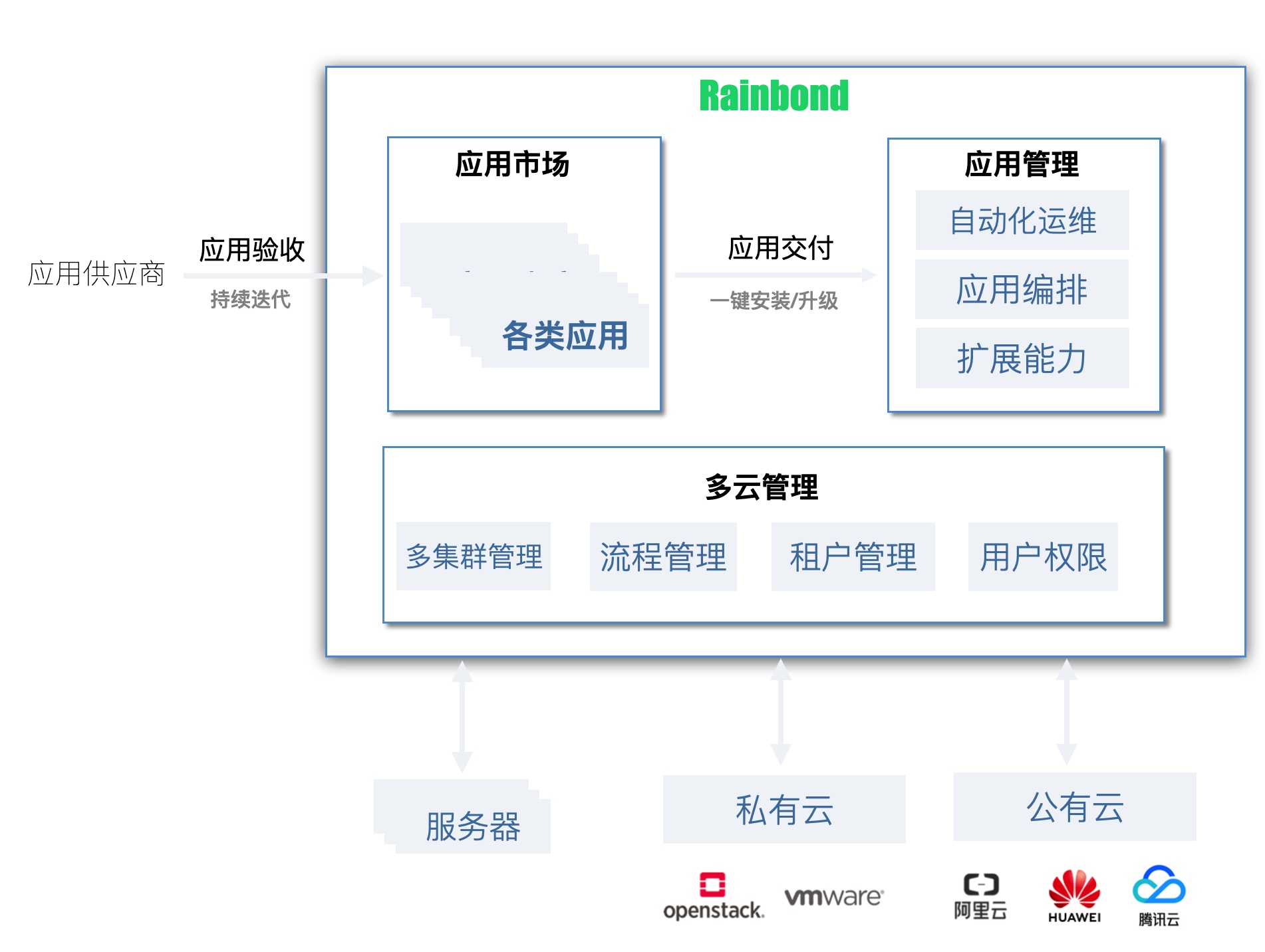 在多个云提供商之间分散应用程序和数据