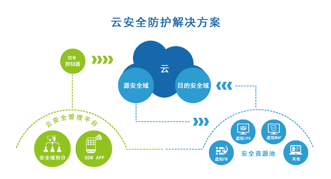 云安全优化