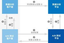 A/B测试实施入门:简化优化过程 (ab测试实验)-优乐评测网