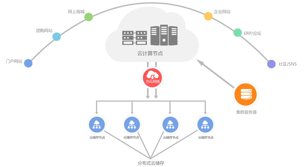 简化您的应用程序基础架构