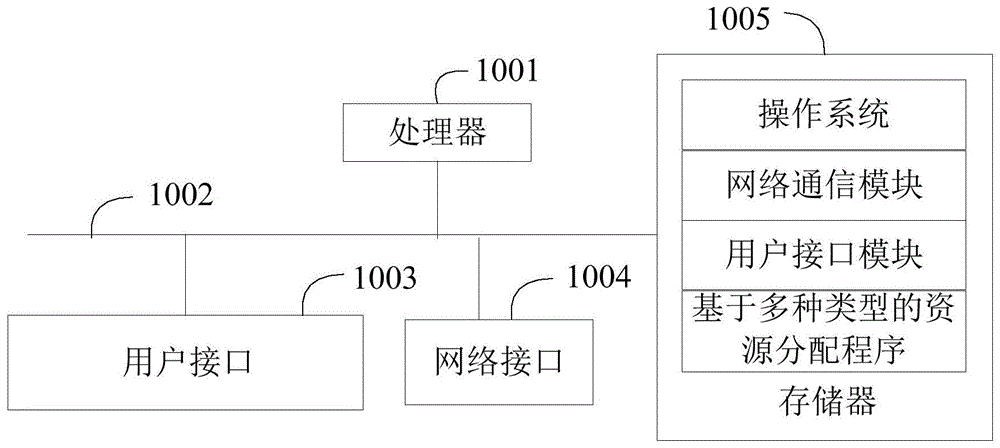资源分配中的公平和公正
