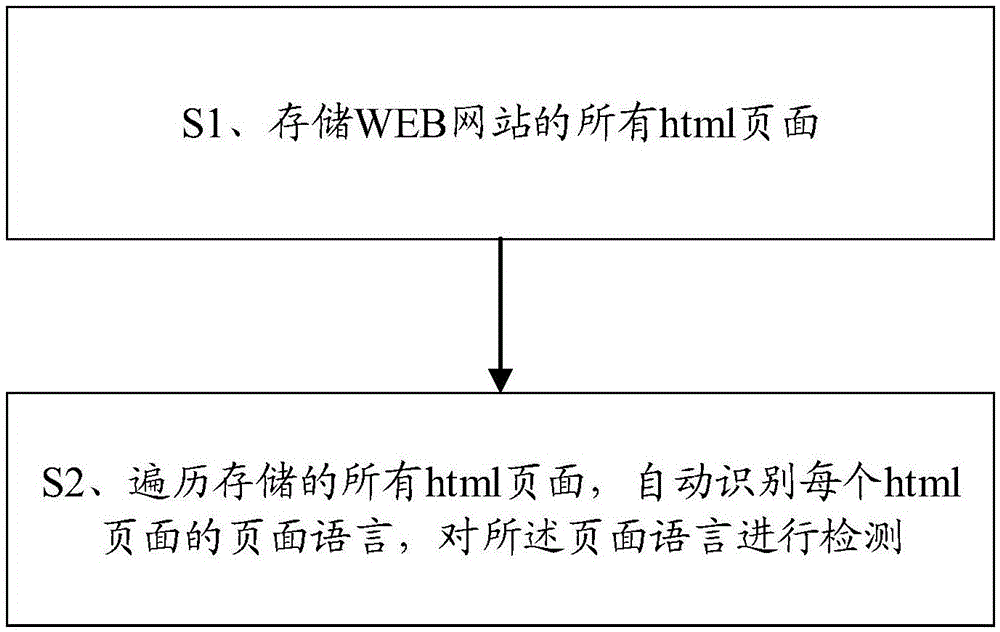 网站测试中的陷阱