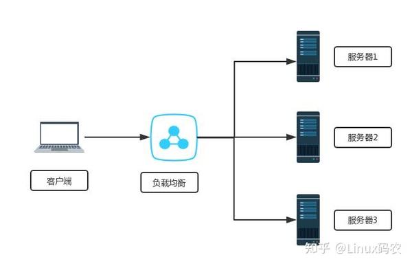 负载均衡器的作用以及原理