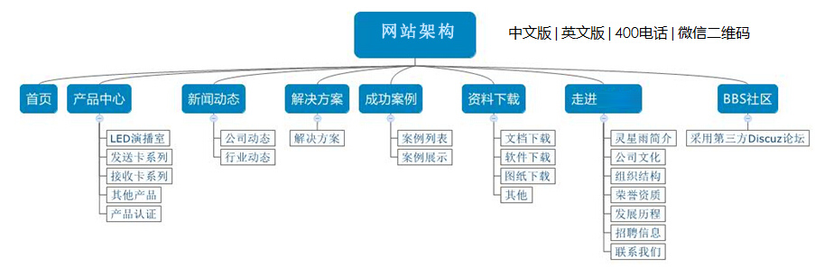 揭开网站架构规划的神秘面纱