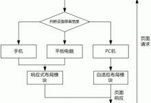 响应式布局的未来:新趋势和创新 (响应式布局的优点)-优乐评测网
