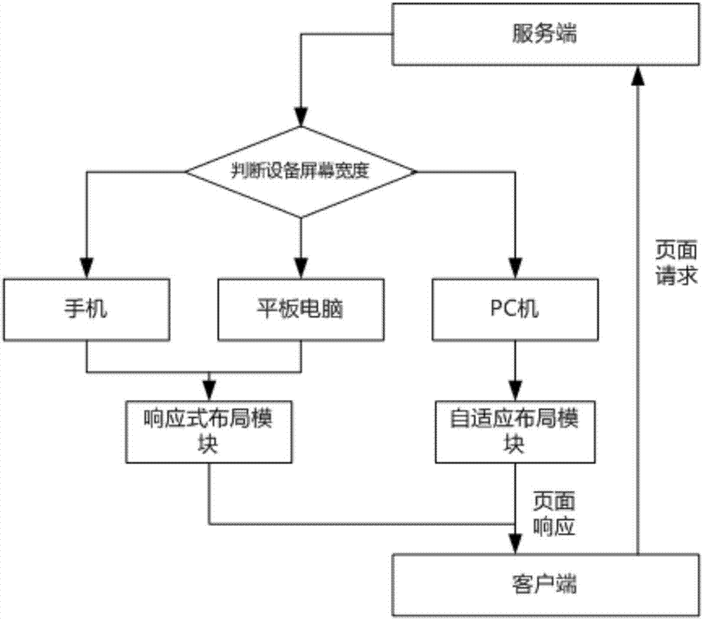 新趋势和创新