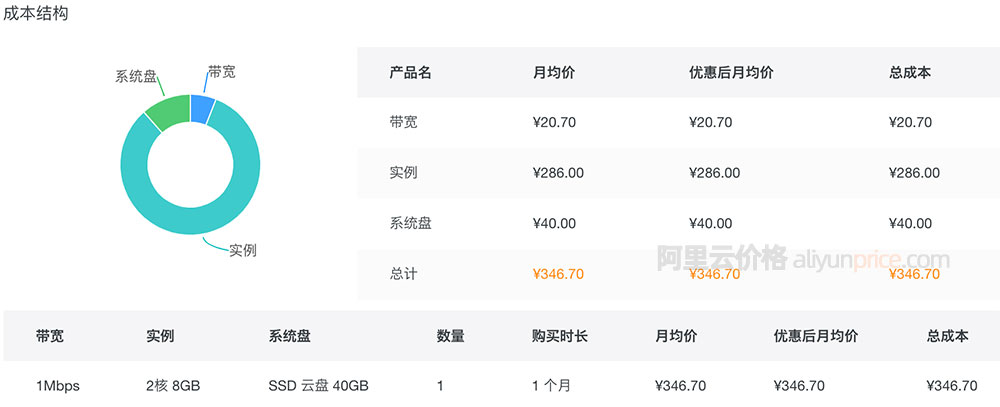 如何评估租用服务器的成本效益？