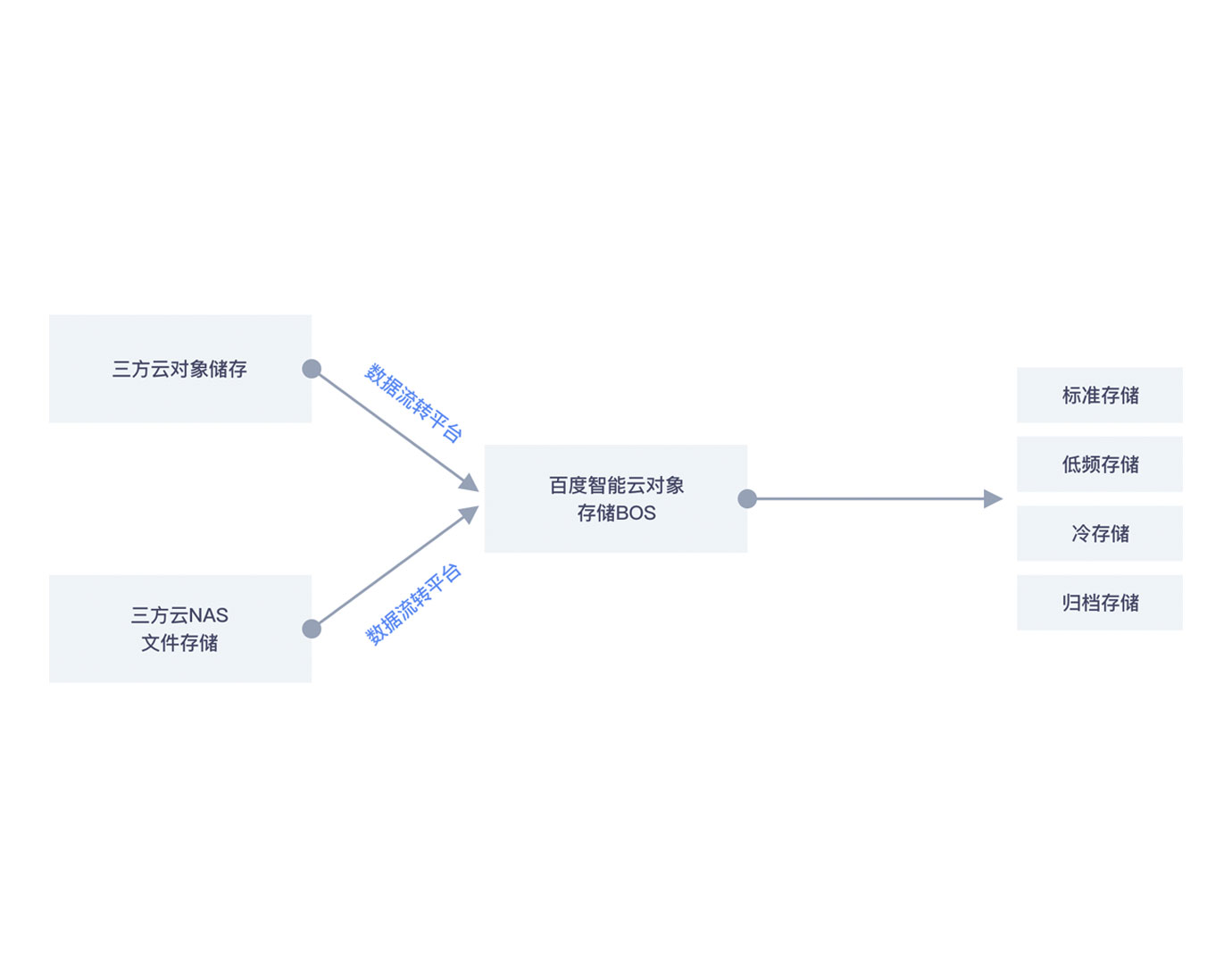 云迁移的全面性是指
