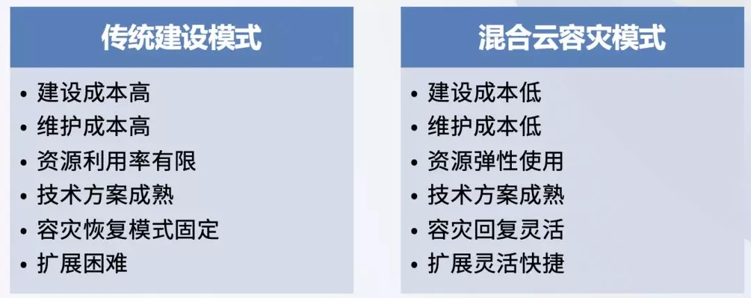 云服务器容灾备份的成本效益分析
