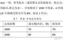 A/B测试实施的陷阱和窍门:避免常见错误 (ab测试实验)-优乐评测网