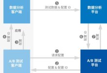 A/B测试中的统计显著性:深入了解其重要性和应用 (A/B测试中,什么是顶级变量)-优乐评测网