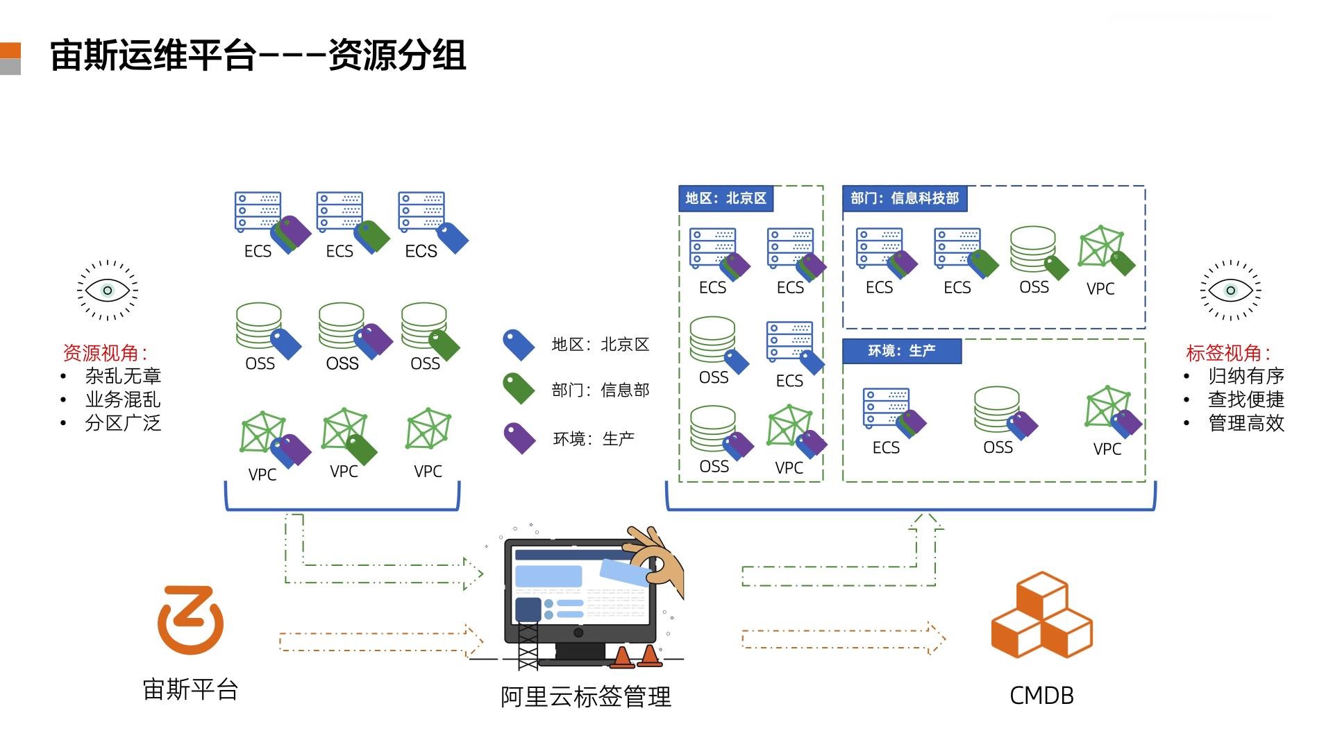 云服务器运维需要什么技术