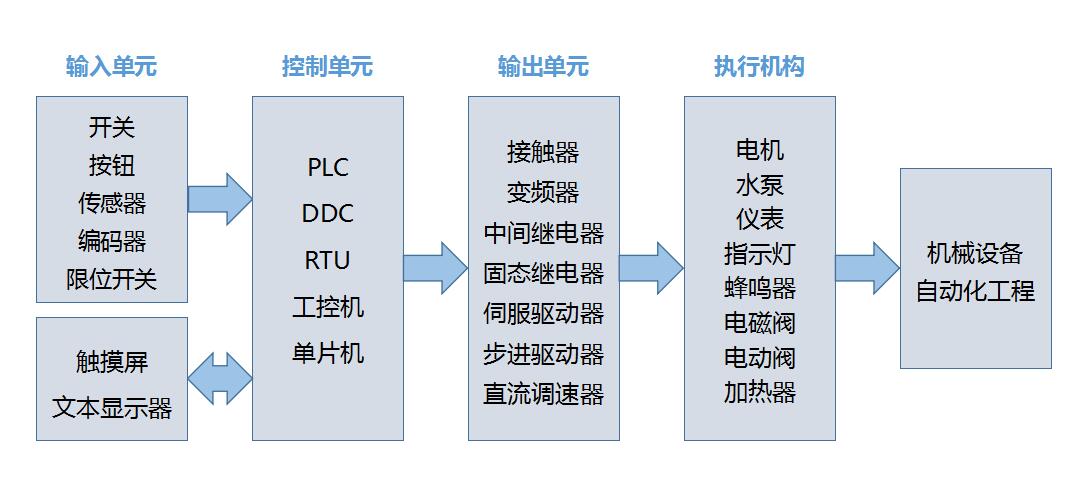自动化和什么有关
