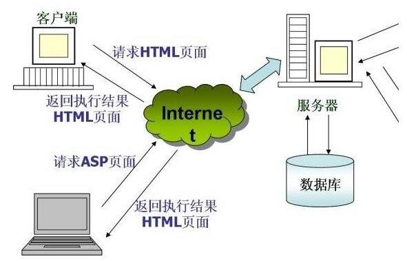 web服务器的主要功能
