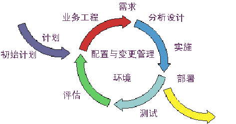 迭代开发流程的实践和原则