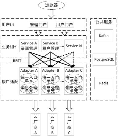 跨云平台整合