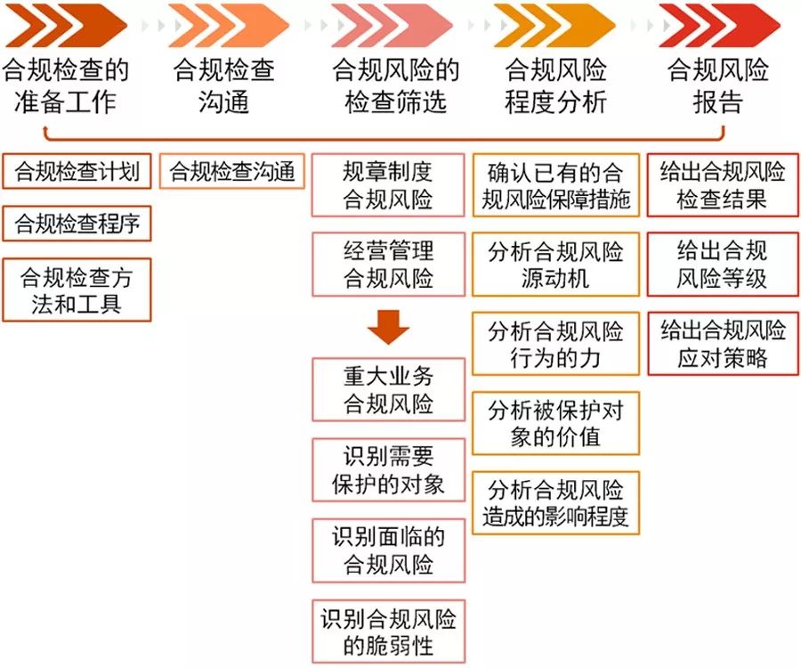 分析流程并提高绩效
