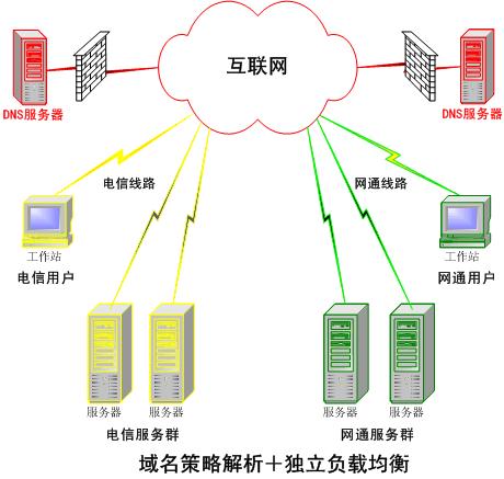 DNS服务器负载平衡