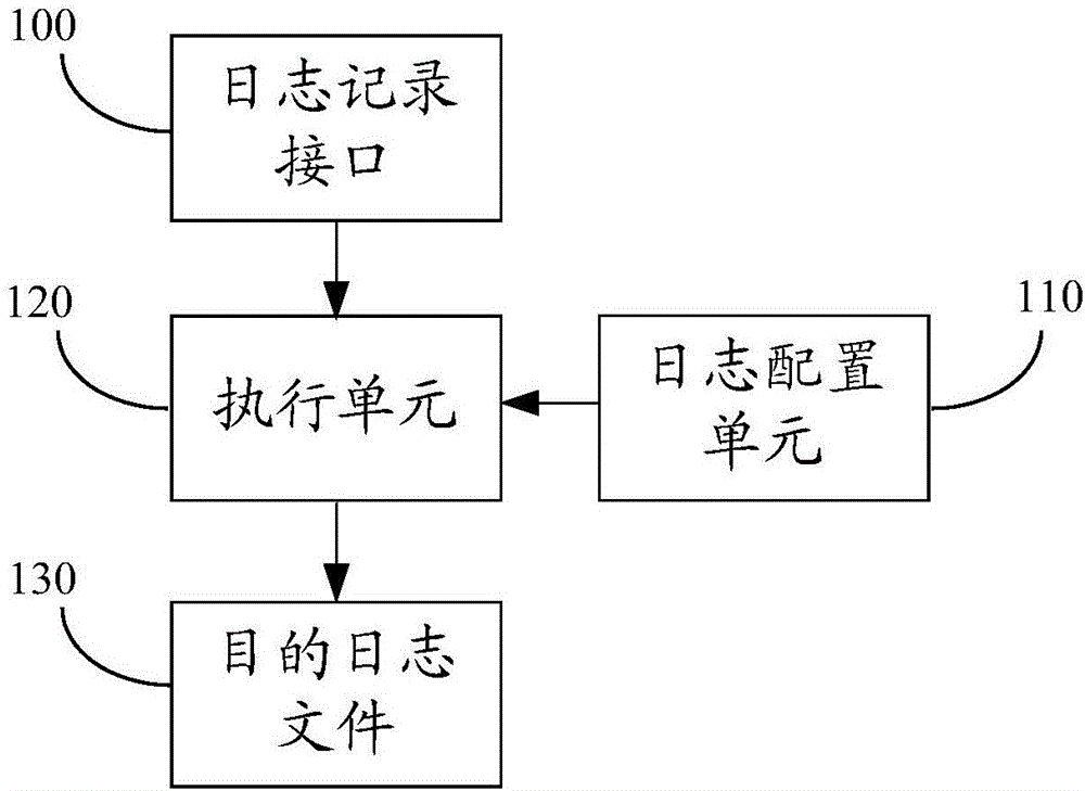 从日志中发现了什么