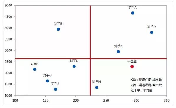 发现市场中的隐形威胁和机遇